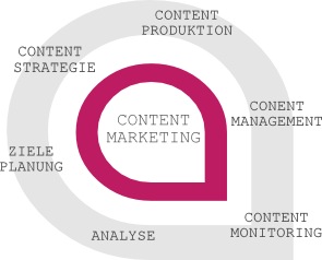 Grafik Content Marketing