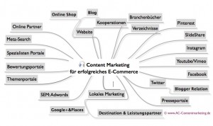 Content Marketing Social Media